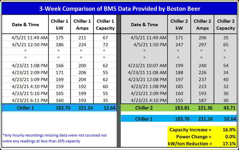3 Week Comparison of BMS Data Table
