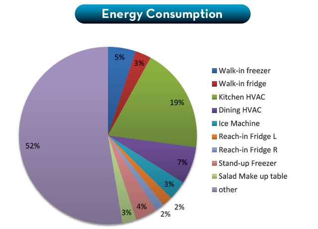 Energy consumption chart