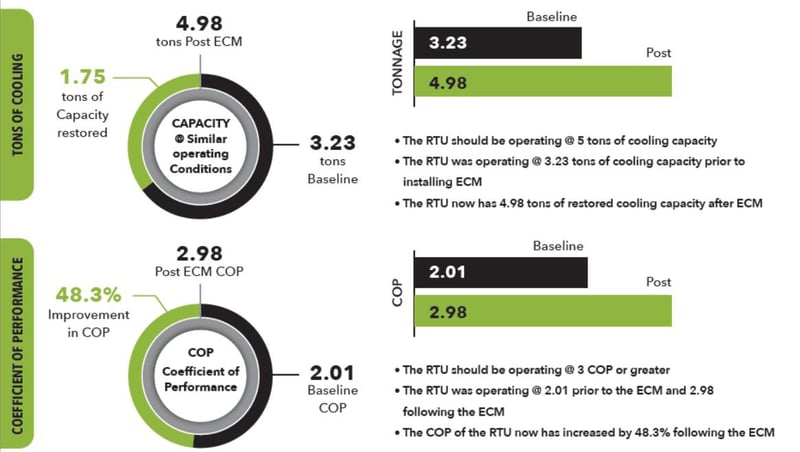 Performance metrics infographic
