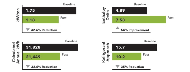 Performance metrics infographic