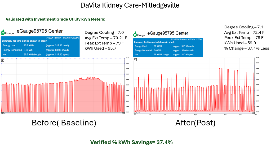 Davita Kidney Care Before and After Charts Location 3