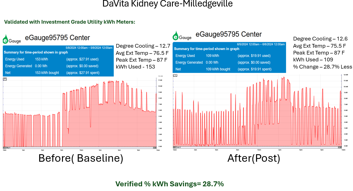 Davita Kidney Care Before and After Charts Location 3
